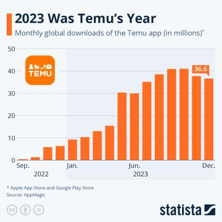 2024072421021810 Temu海外人气持续飙升，全球已开拓70+站点