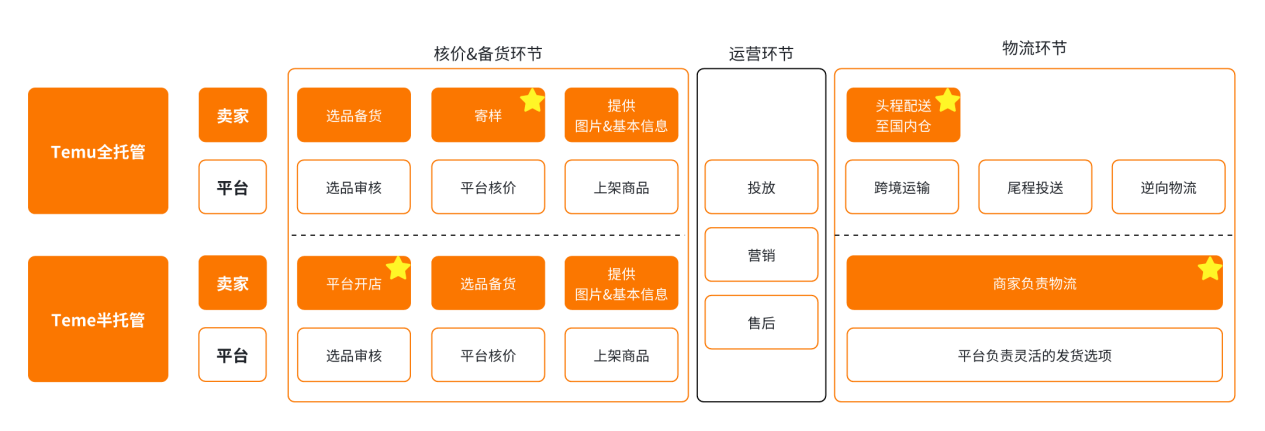 2024072421022386 Temu海外人气持续飙升，全球已开拓70+站点