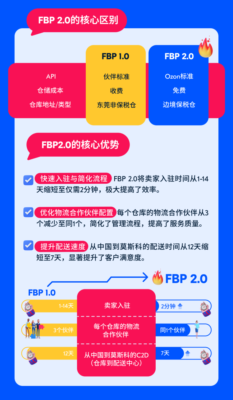 2024100811253278 Ozon正式发布FBP半托管项目2.0，核心亮点解析