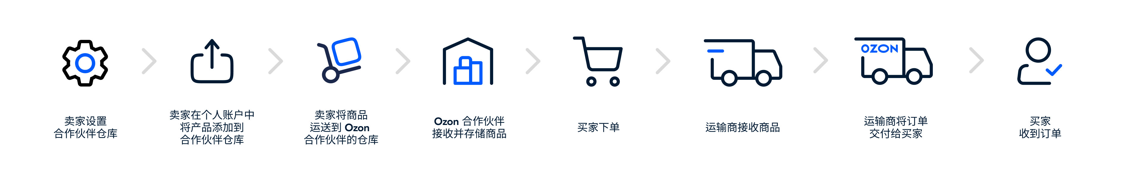 2024100811253349 Ozon正式发布FBP半托管项目2.0，核心亮点解析