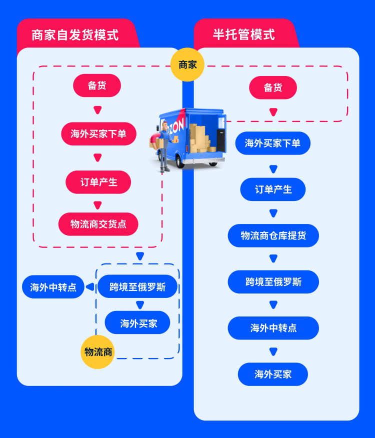 2024100811253459 Ozon正式发布FBP半托管项目2.0，核心亮点解析