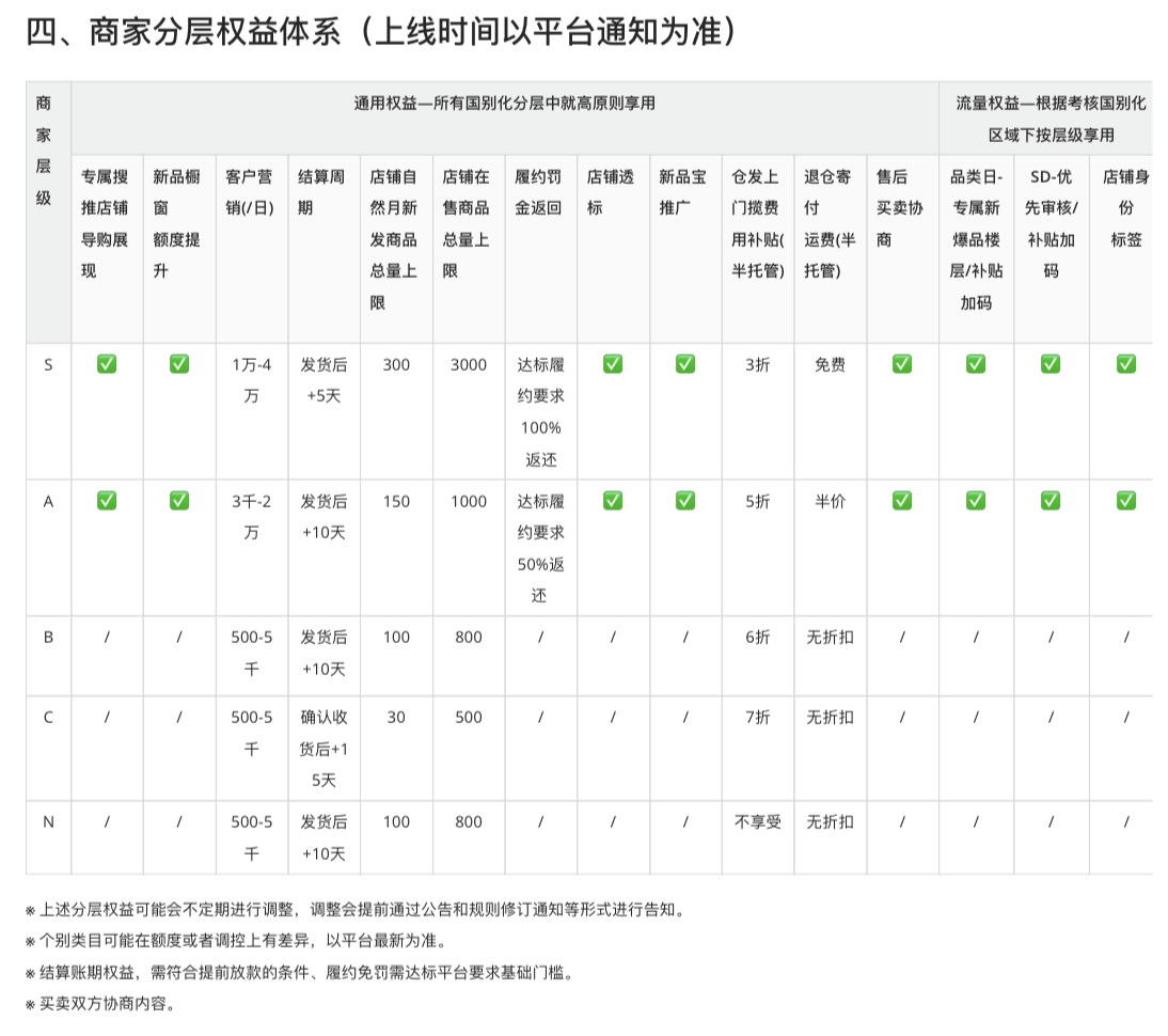 2024101610161150 速卖通重大调整：新版POP商家分层洗牌启航