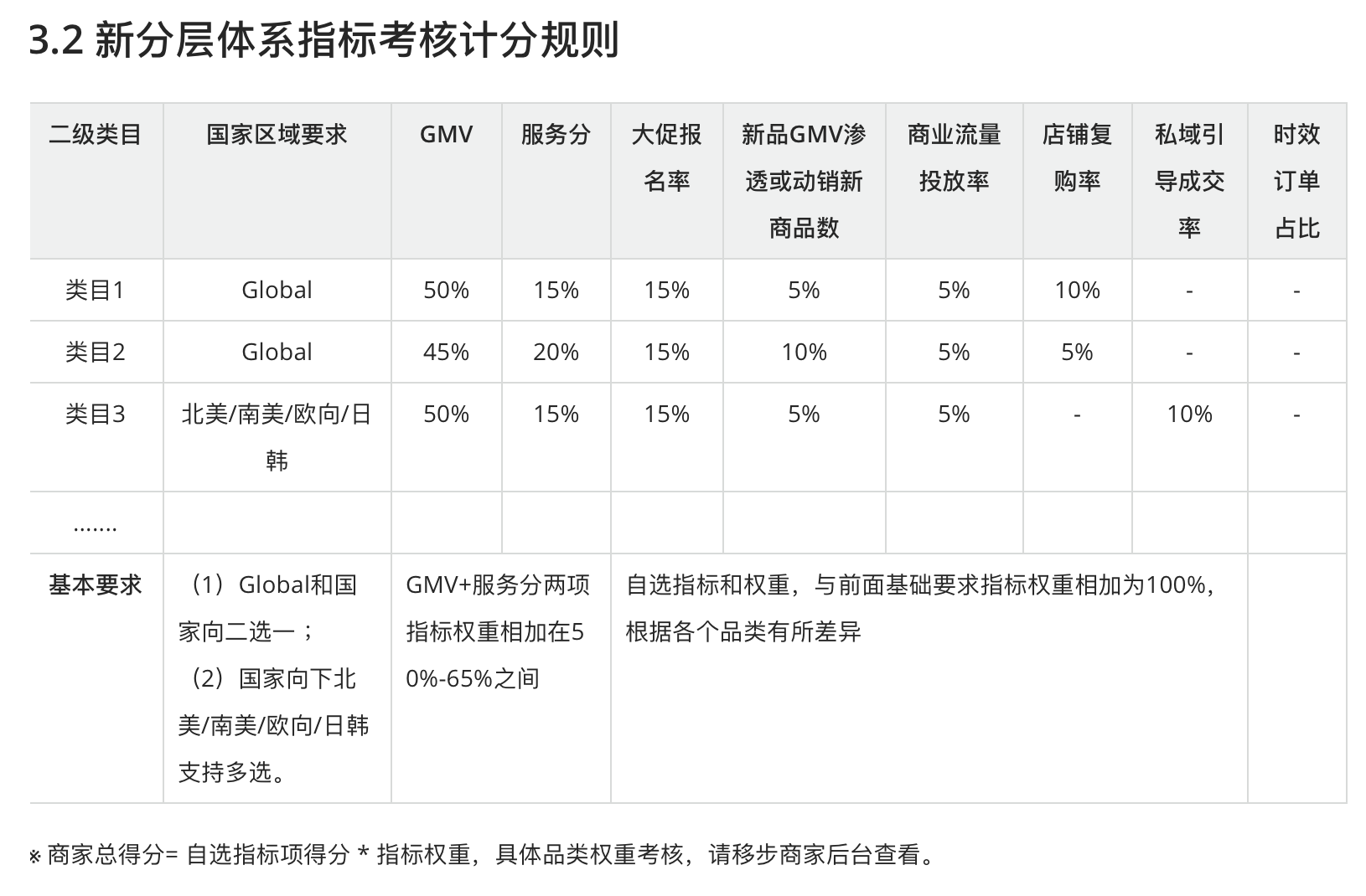 2024101610161350 速卖通重大调整：新版POP商家分层洗牌启航