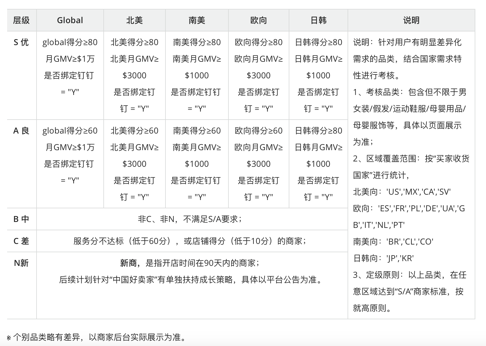 2024101610161542 速卖通重大调整：新版POP商家分层洗牌启航