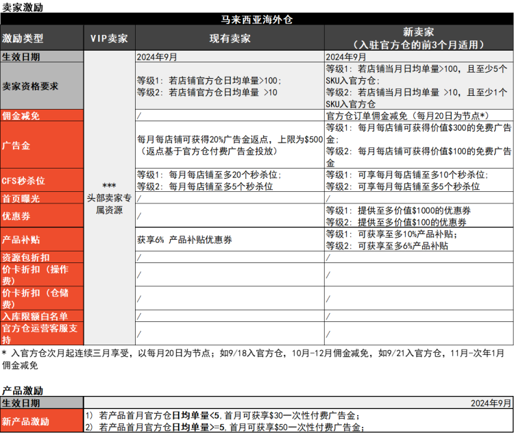 2024102118050258 Shopee官方仓激励大升级，领跑东南亚市场