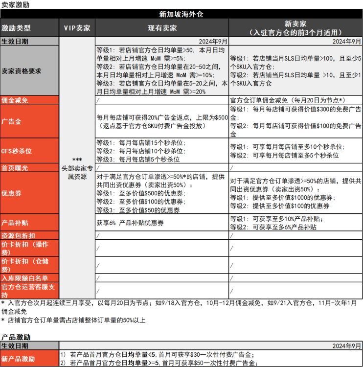 2024102118050320 Shopee官方仓激励大升级，领跑东南亚市场