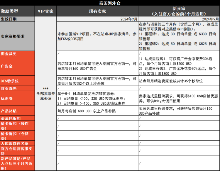 2024102118050461 Shopee官方仓激励大升级，领跑东南亚市场