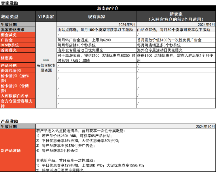 2024102118050537 Shopee官方仓激励大升级，领跑东南亚市场