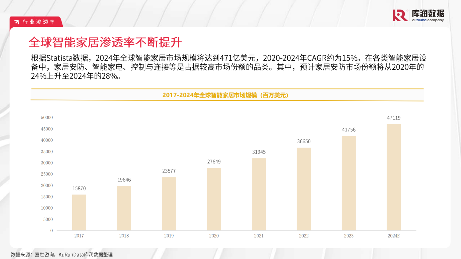 202411181500353 2024年智能家居研究报告