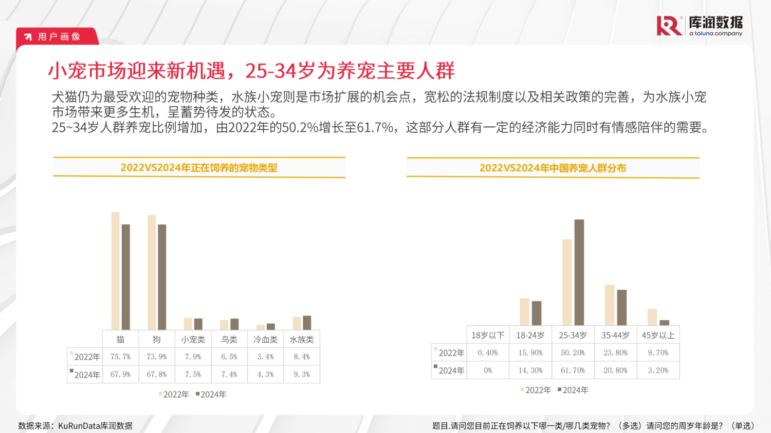 2024111815185086 2024年宠物行业市场趋势变化报告