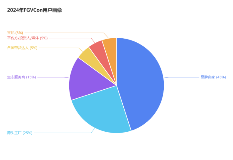 2024112014260813 迎接短视频新纪元：FGVCon 2025全球短视频生态选品展览会暨行业大会